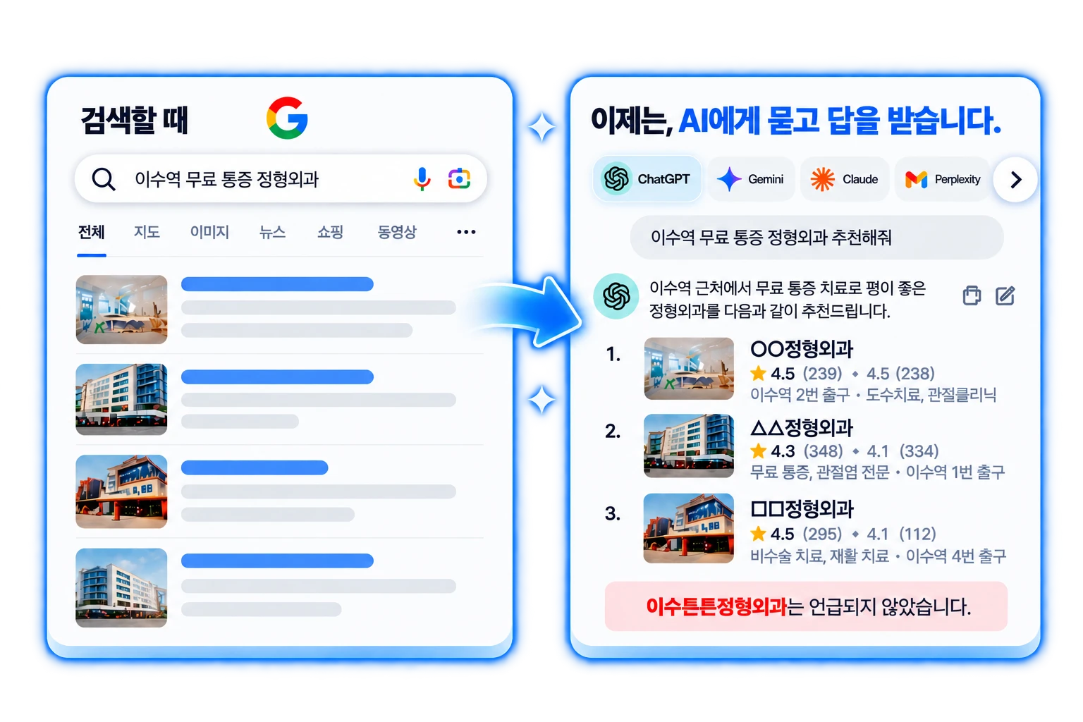 왼쪽 — 구글 검색 결과 목록. 오른쪽 — ChatGPT가 정형외과 세 곳을 추천하고, 이수튼튼정형외과는 빠져 있다